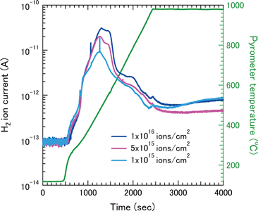 異なるイオン注入濃度Si基板の熱脱離実験結果のグラフ